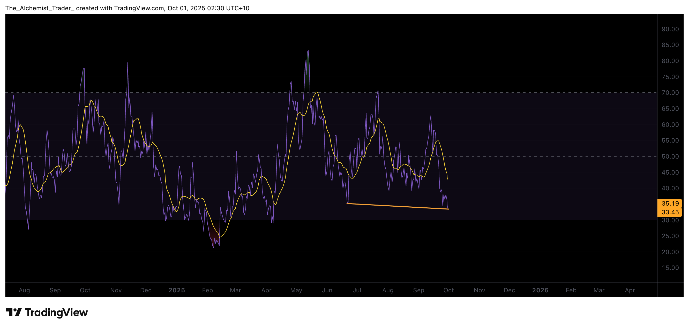 Dogwifhat price corrects into $0.75 support with a hidden bullish divergence, is the bottom near? - 2