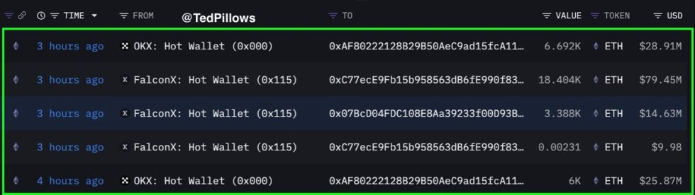 Ethereum Fresh Wallet Transfers | Source: Ted Pillows
