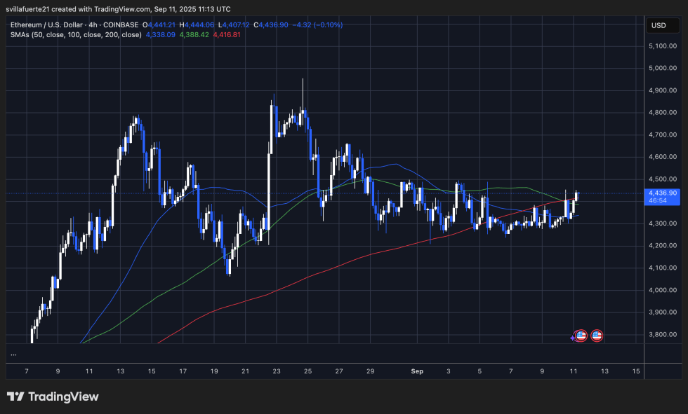 ETH consolidates in tight range | Source: ETHUSDT chart on TradingView