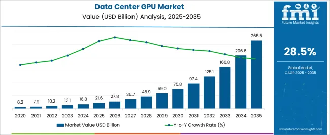 Data Center Gpu Market Market Value Analysis