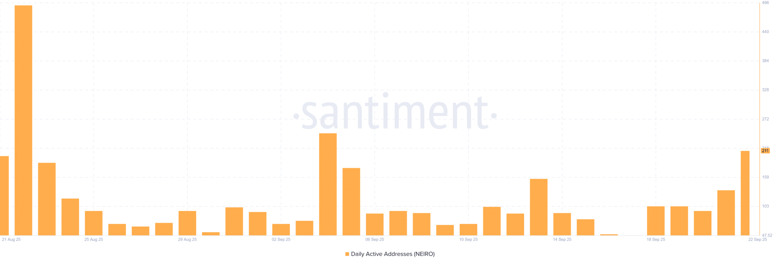 Neiro Ethereum Daily active address