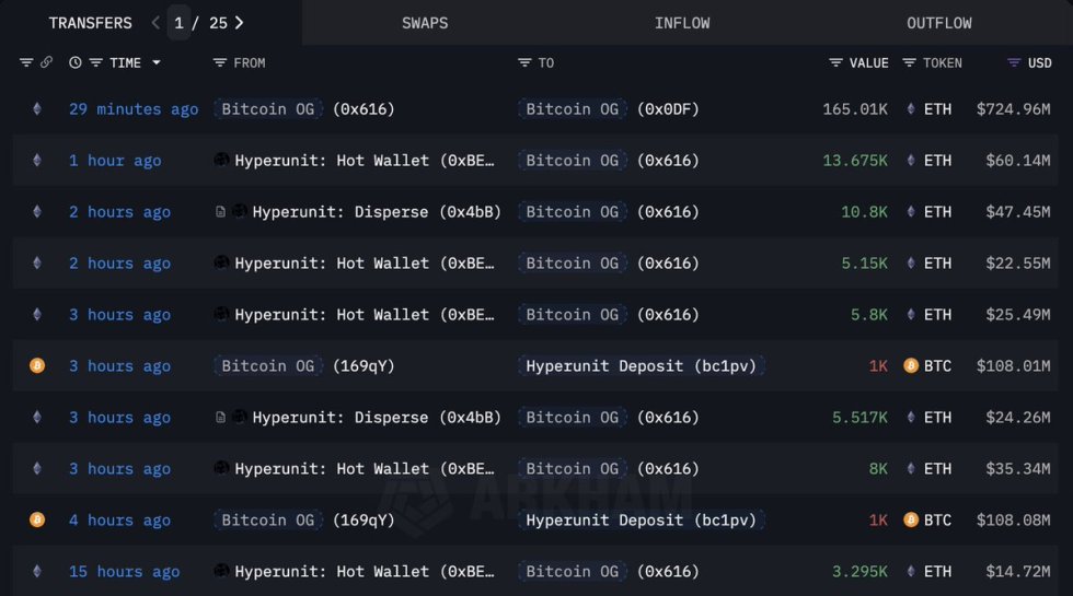 Bitcoin OG buys 48,942 Ethereum ($215M) spot | Source: Lookonchain