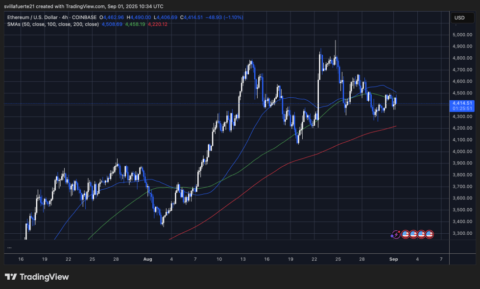 ETH consolidates around key price levels | Source: ETHUSDT chart on TradingView