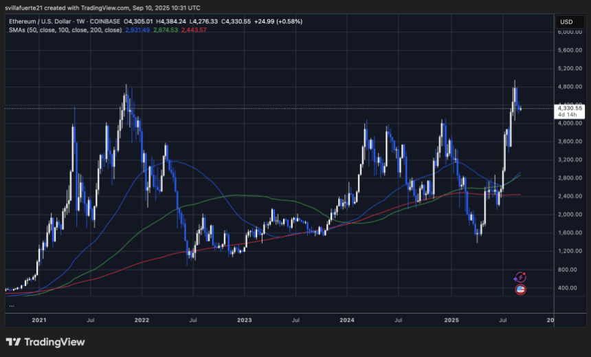 ETH consolidates below ATH | Source: ETHUSDT chart on TradingView
