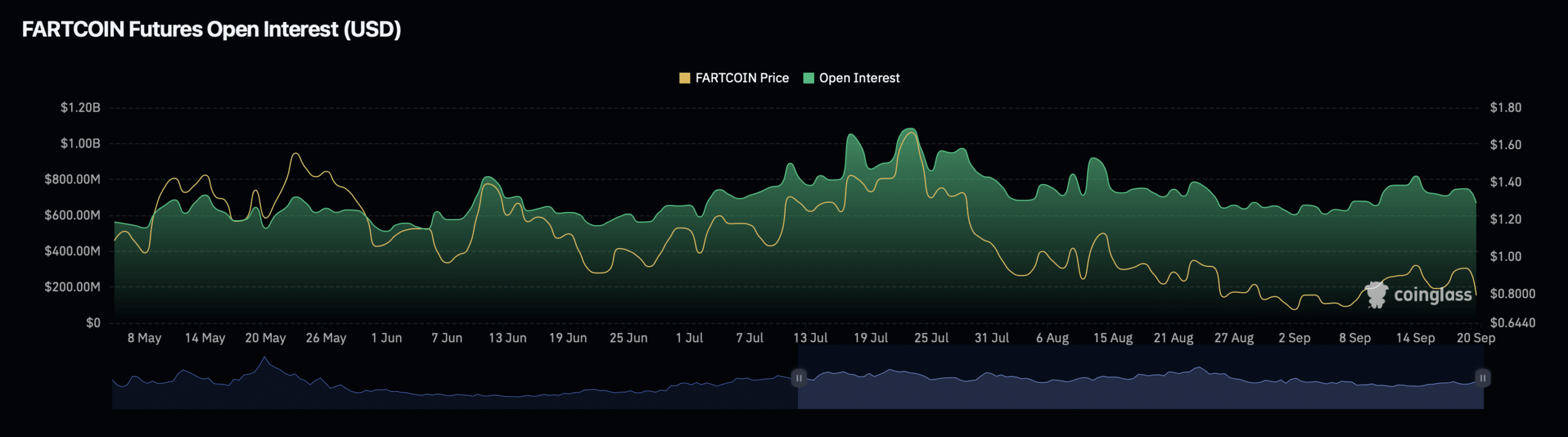 Fartcoin open interest chart.