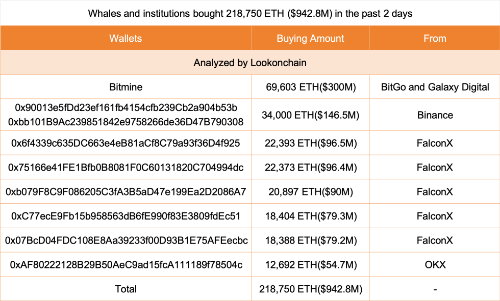 Whales bought 218,750 Ethereum in 2 days | Source: Lookonchain