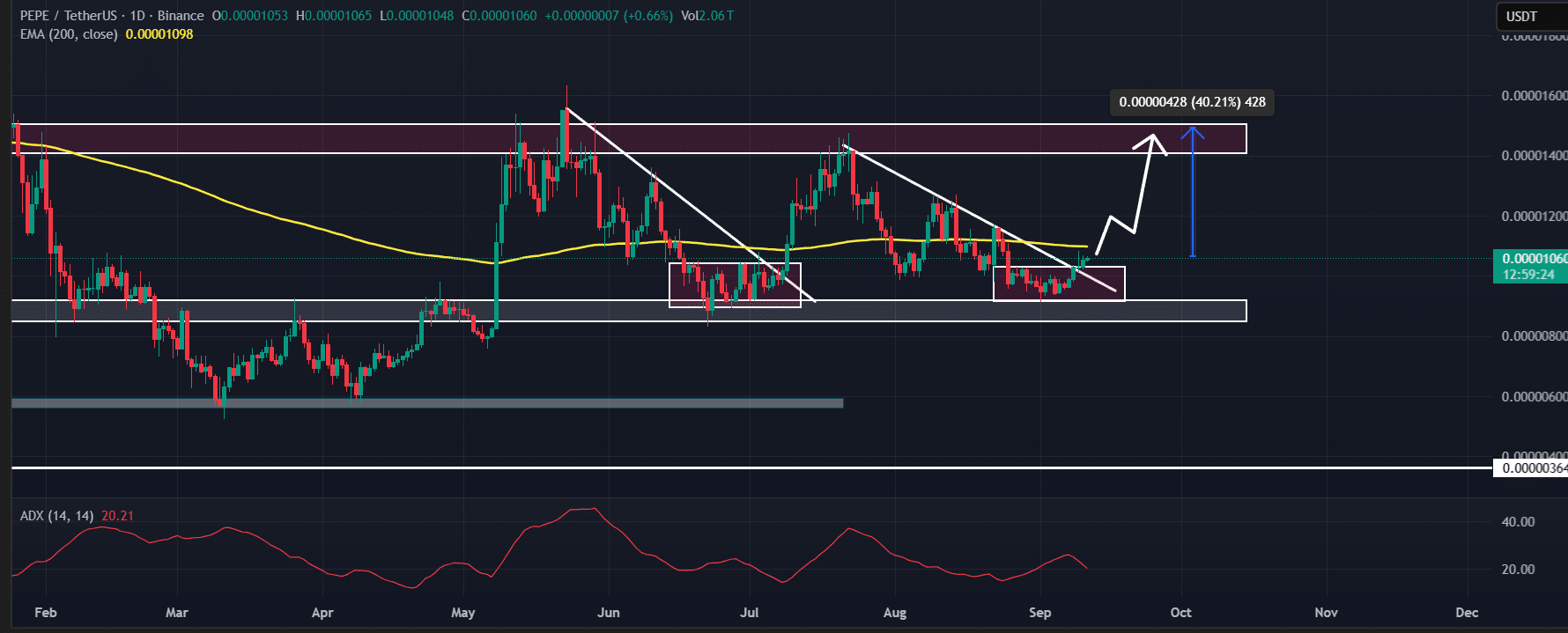 PEPE bullish breakout 