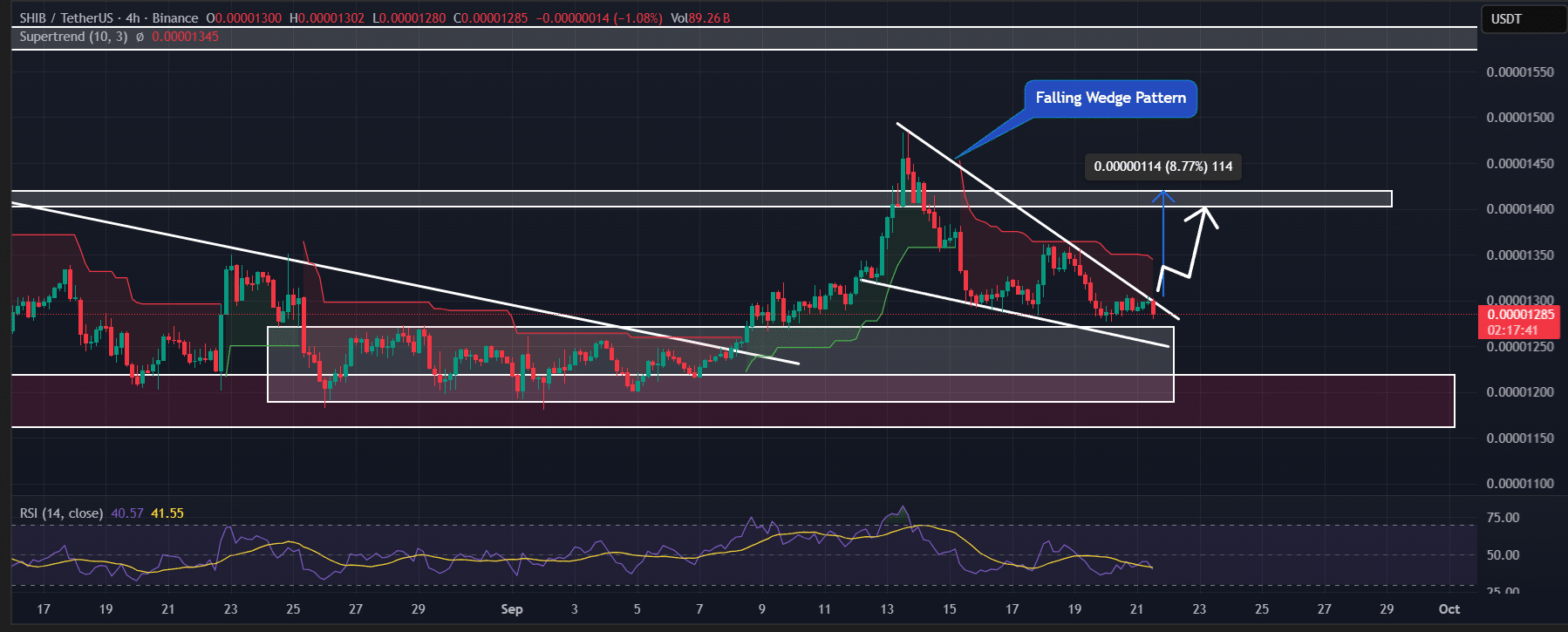 Shiba Inu (SHIB) technical outlook