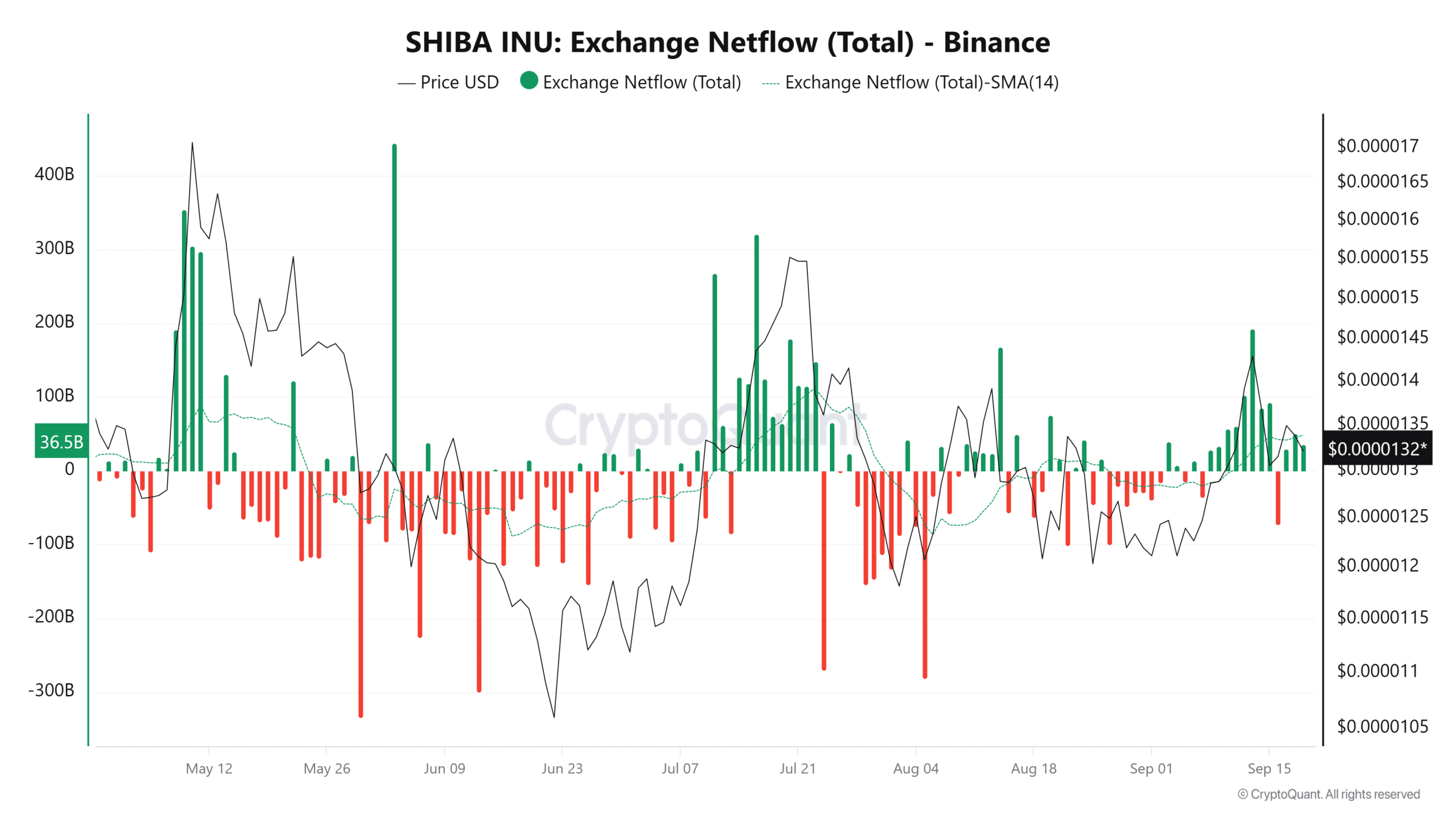 Shiba Inu Exchange Netflow