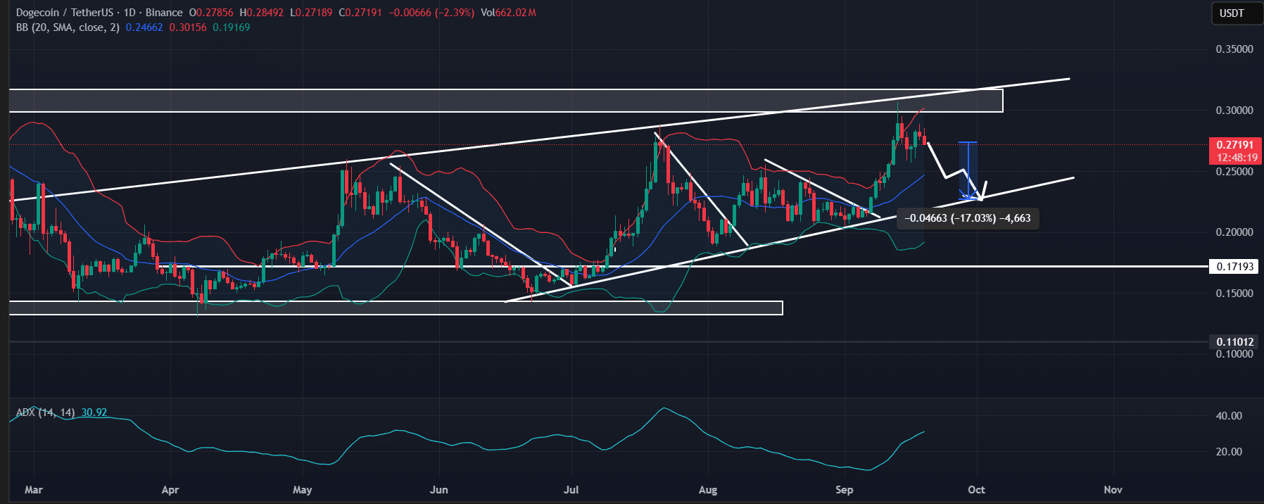 Dogecoin (DOGE) price action