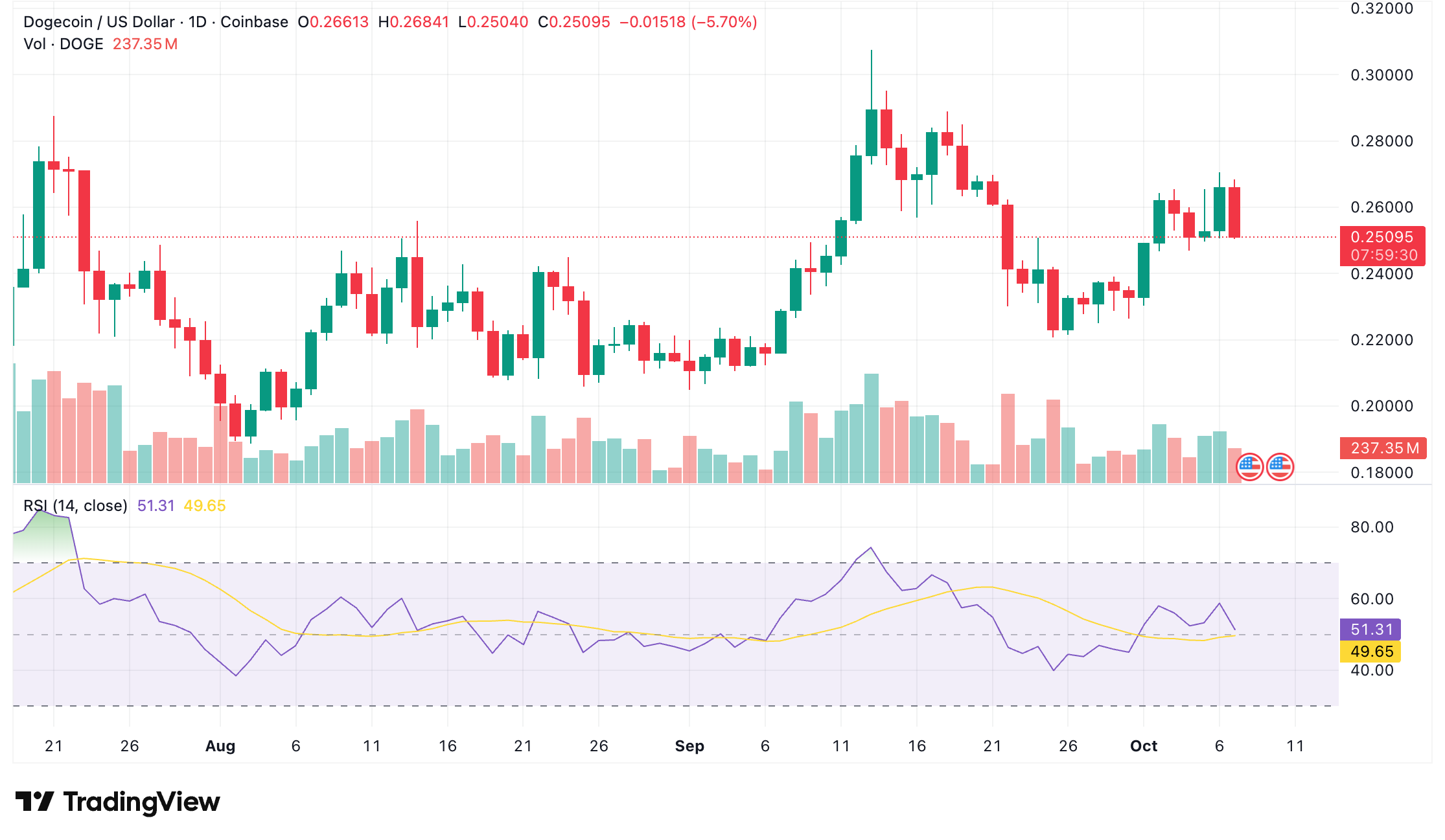 Dogecoin daily timeframe price trend