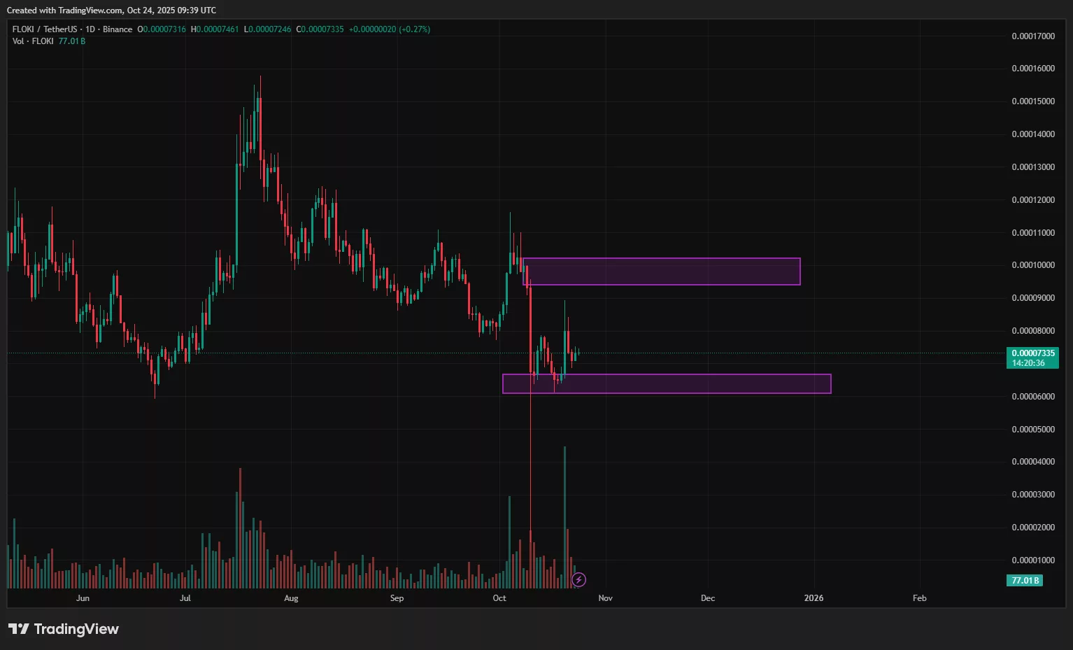 FLOKI price prediction: Can the meme-utility token reclaim $0.00015? - 2