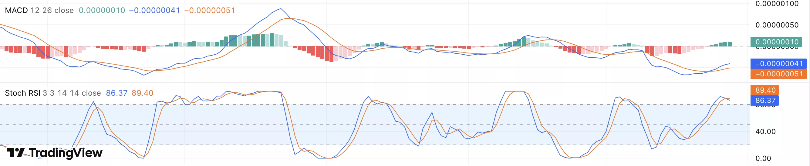 Shiba Inu price eyes 25–35% upside as technicals strengthen after SHIB token burn - 2