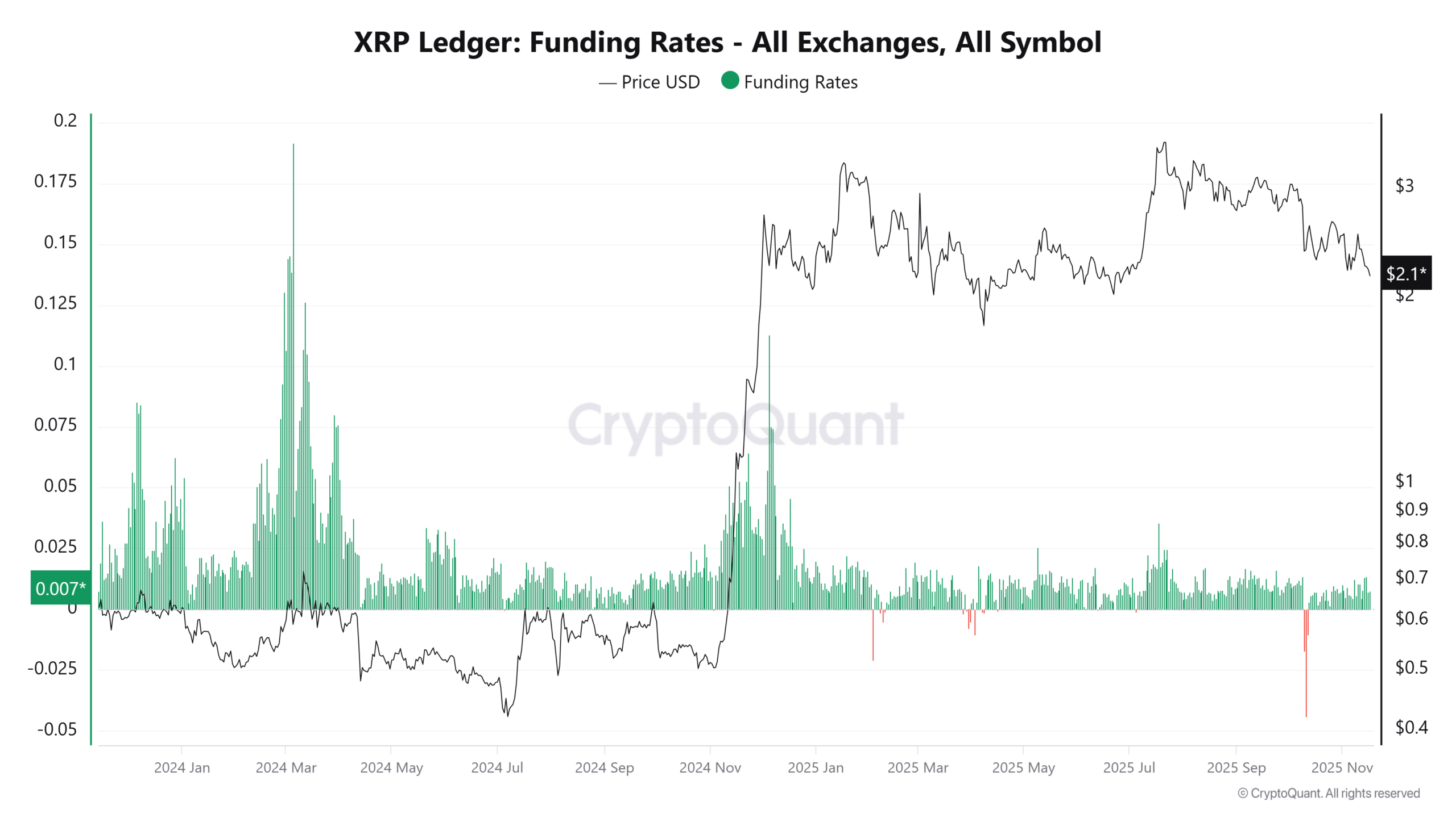 XRP Ledger Funding Rates - All Exchanges, All Symbol (3)