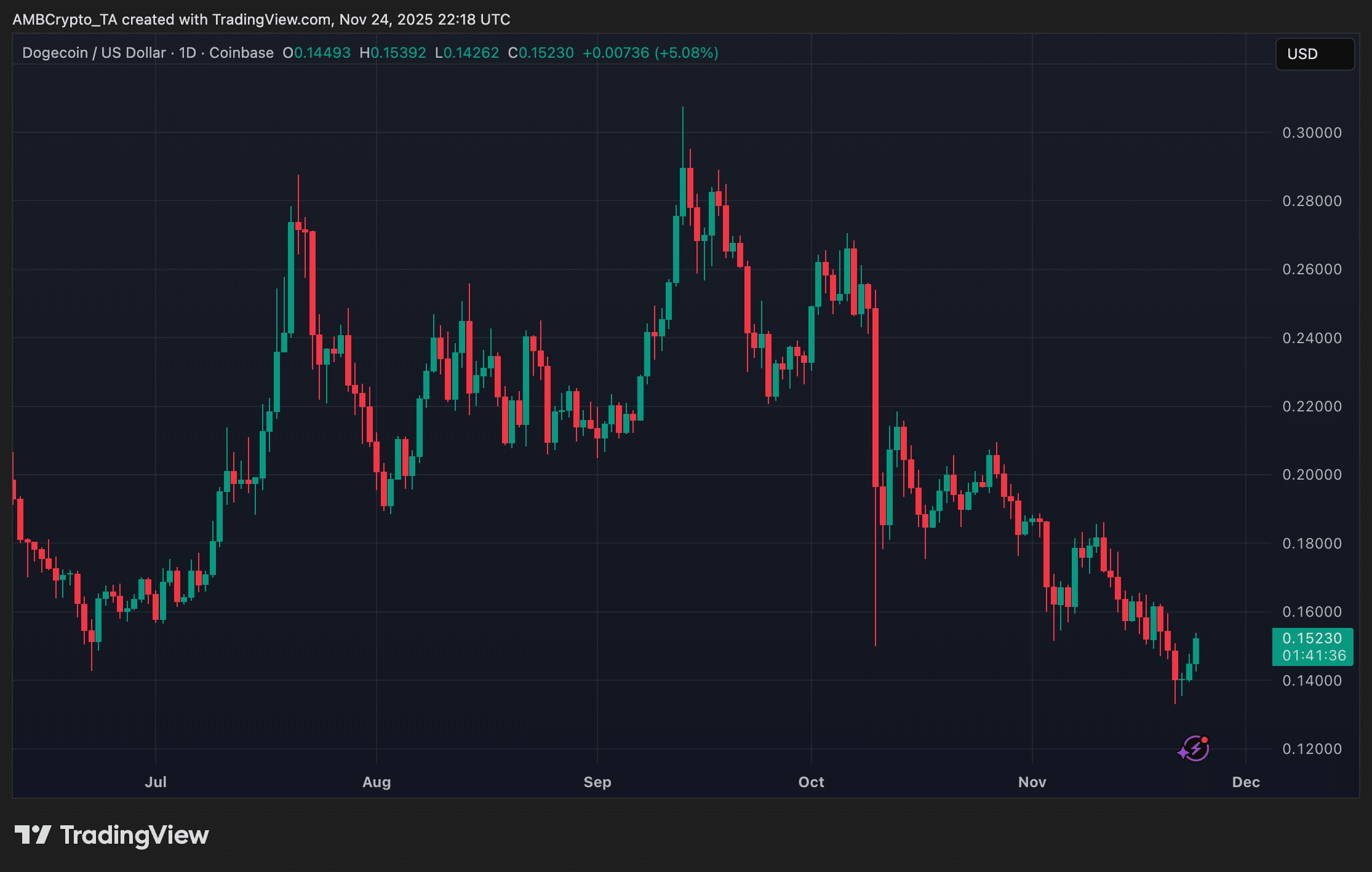 Dogecoin price trend