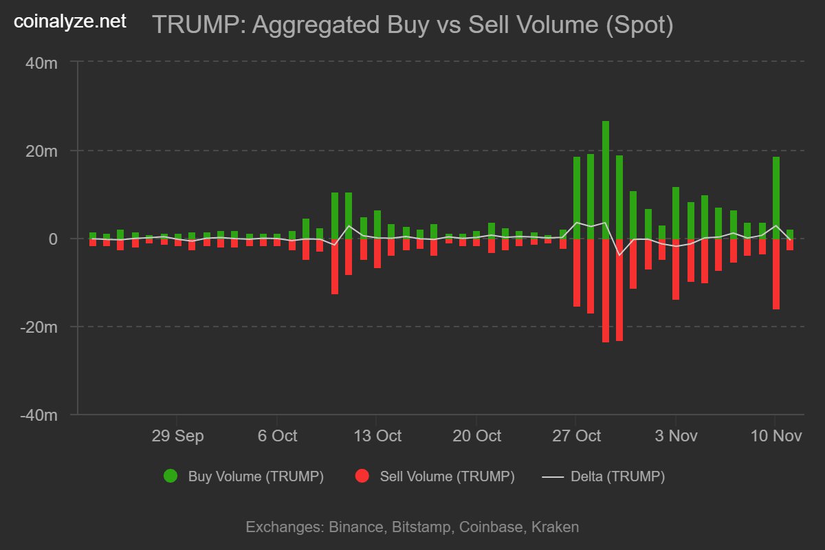 Trump buy sell volume