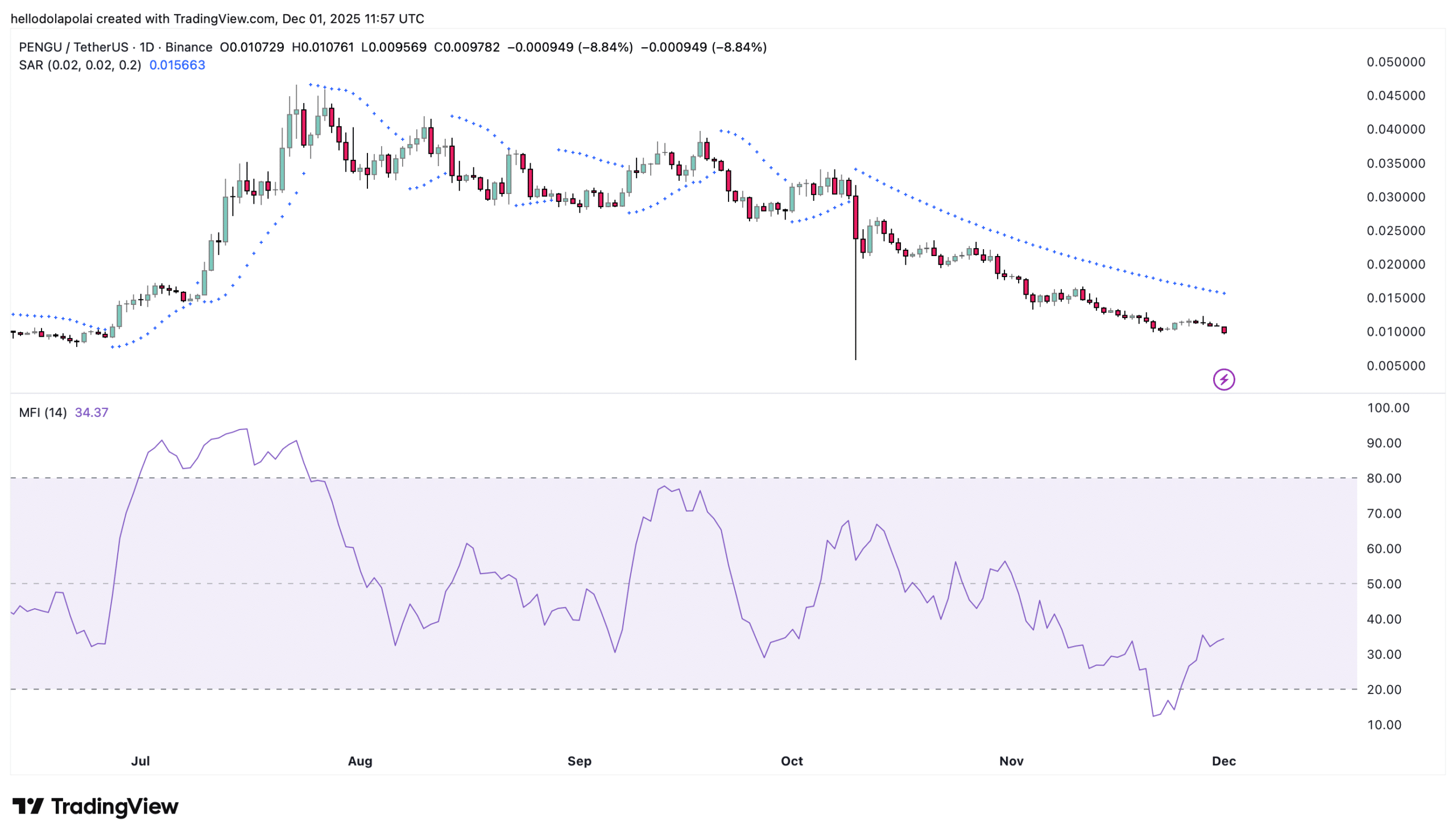 pengu technical indicator chart.