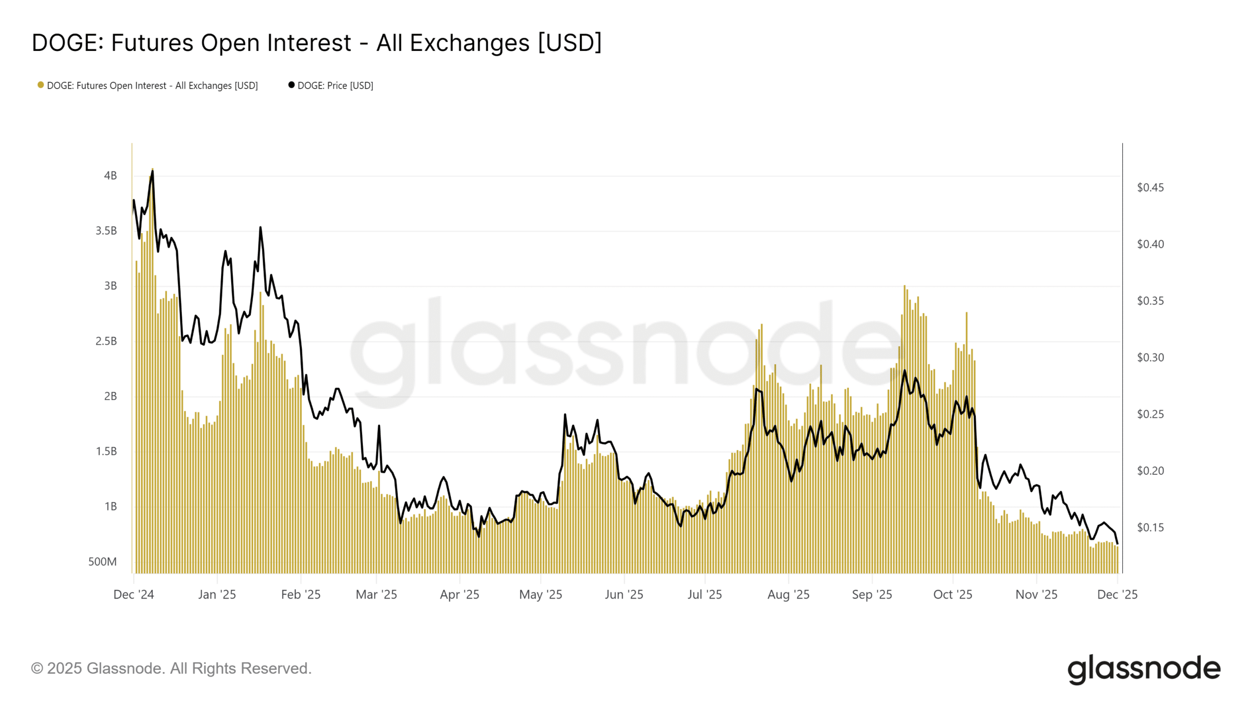 Dogecoin Open Interest