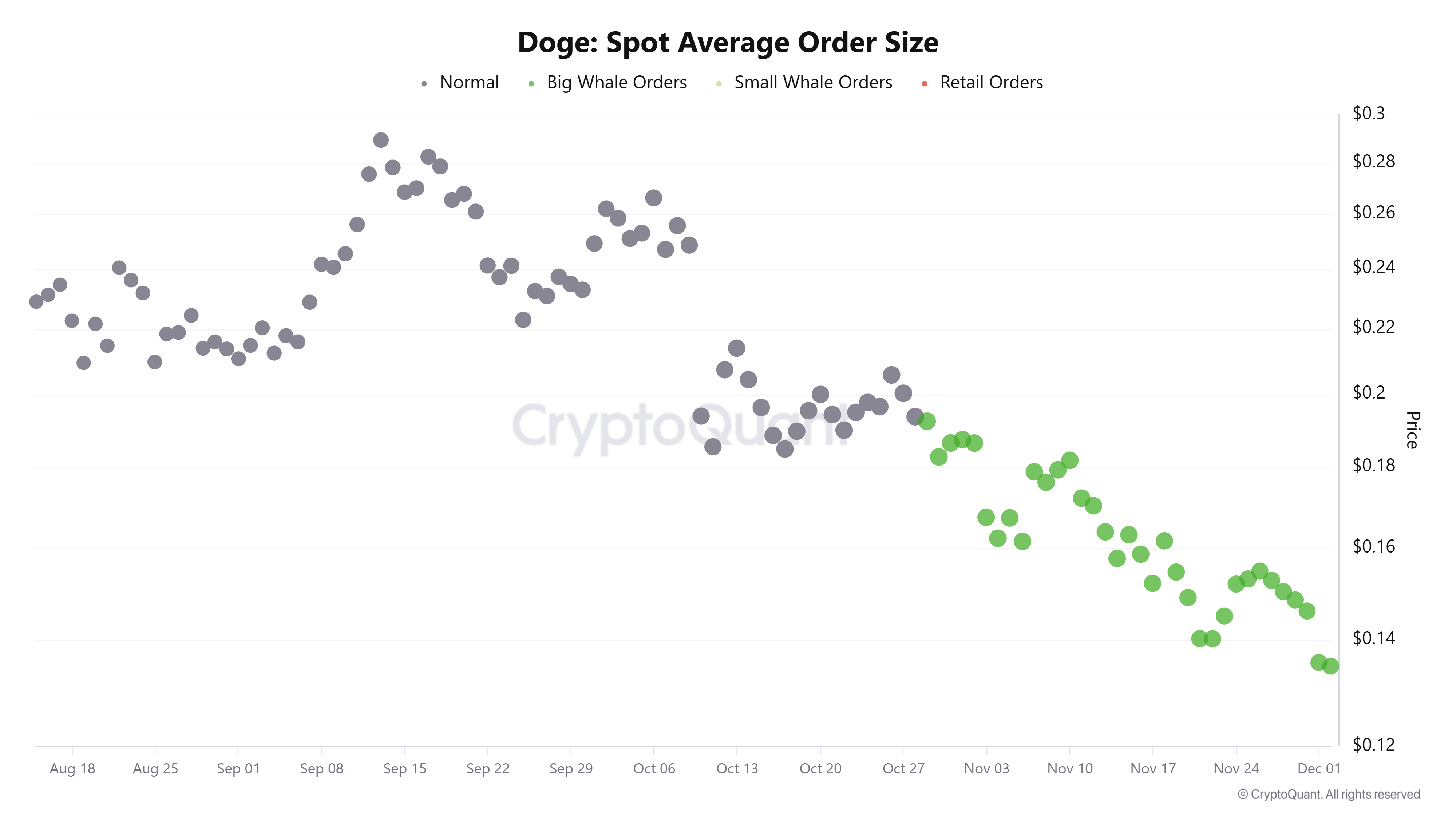 Dogecoin Spot Average Size
