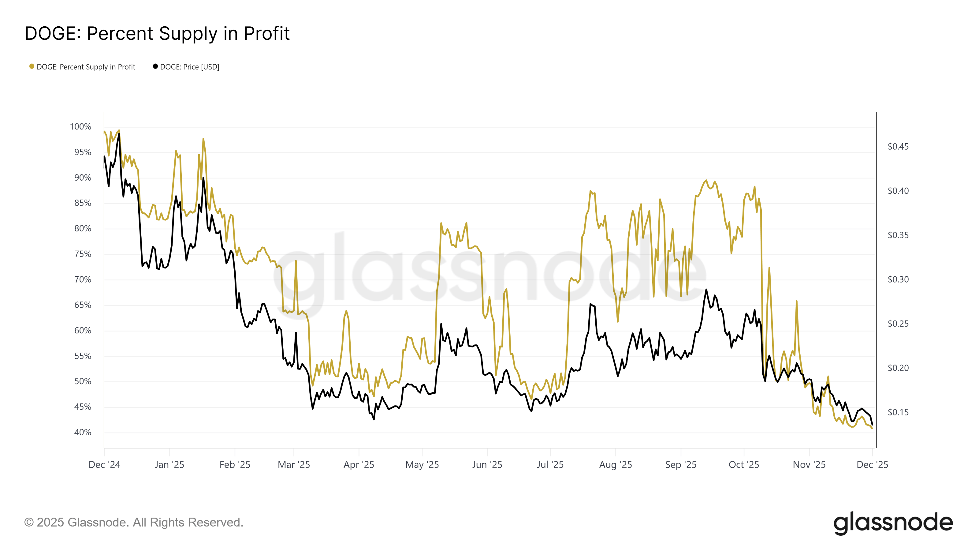 Dogecoin Supply in Profit