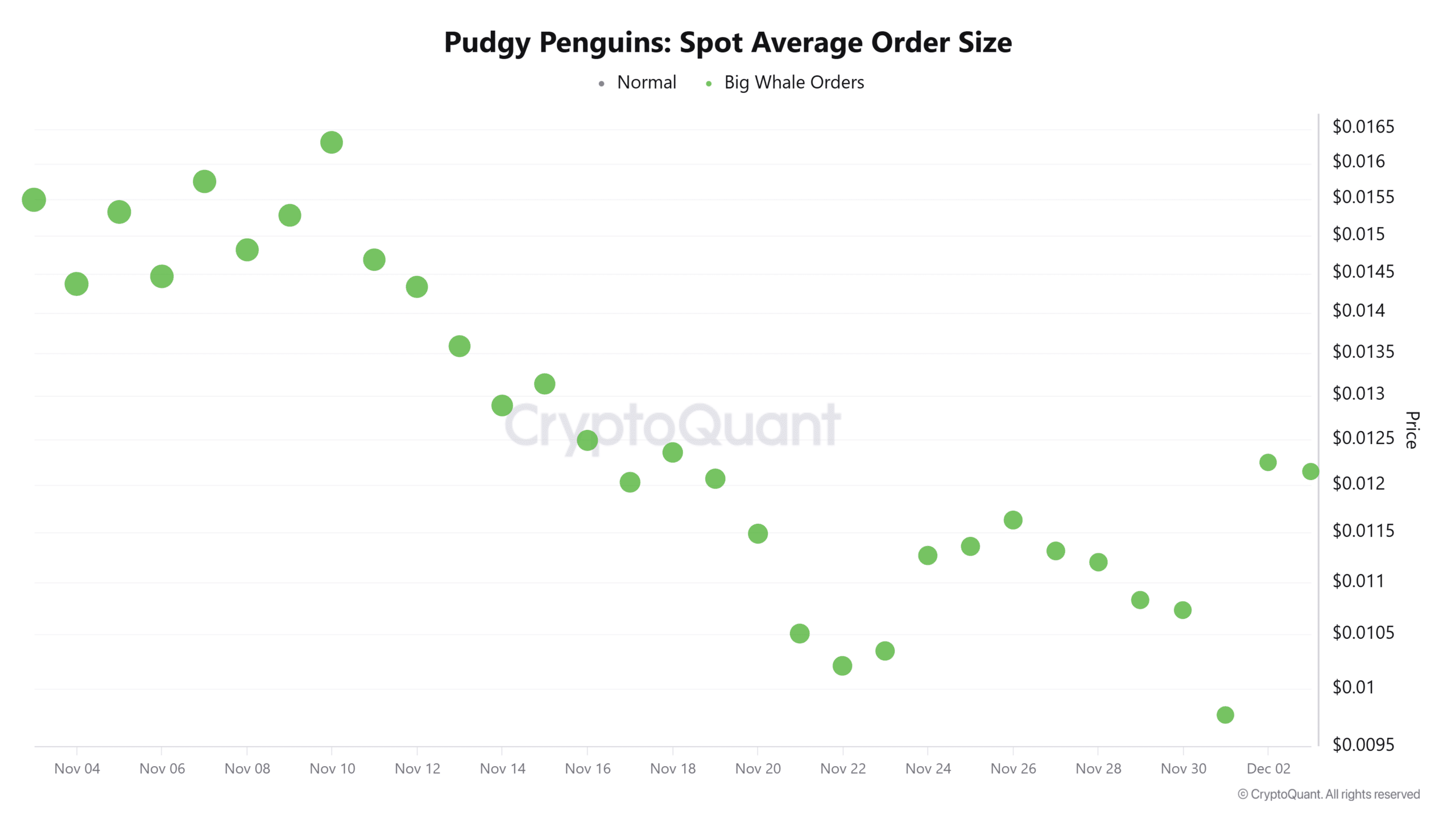 Pudgy Penguins spot average order size