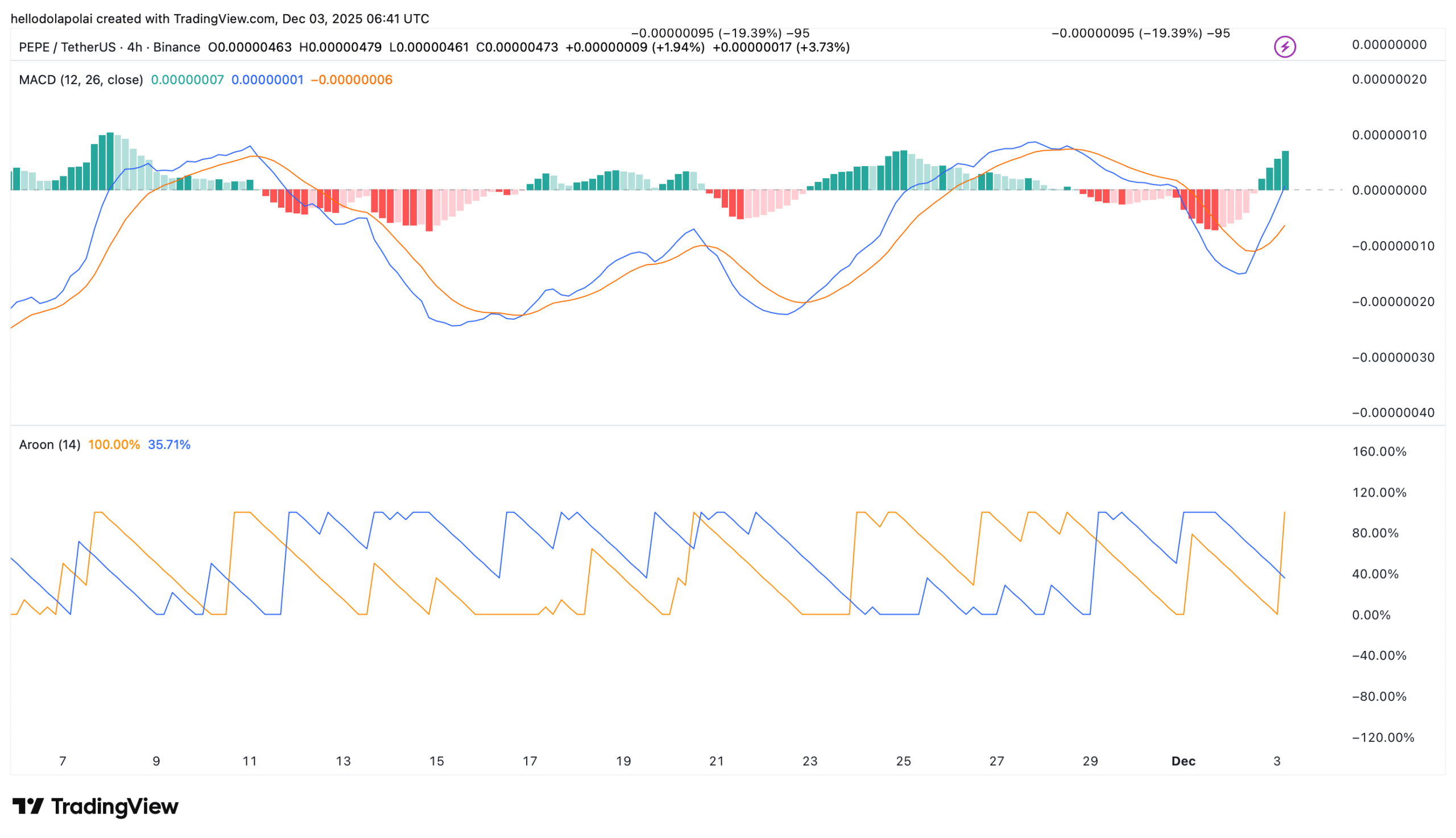 PEPE indicator chart