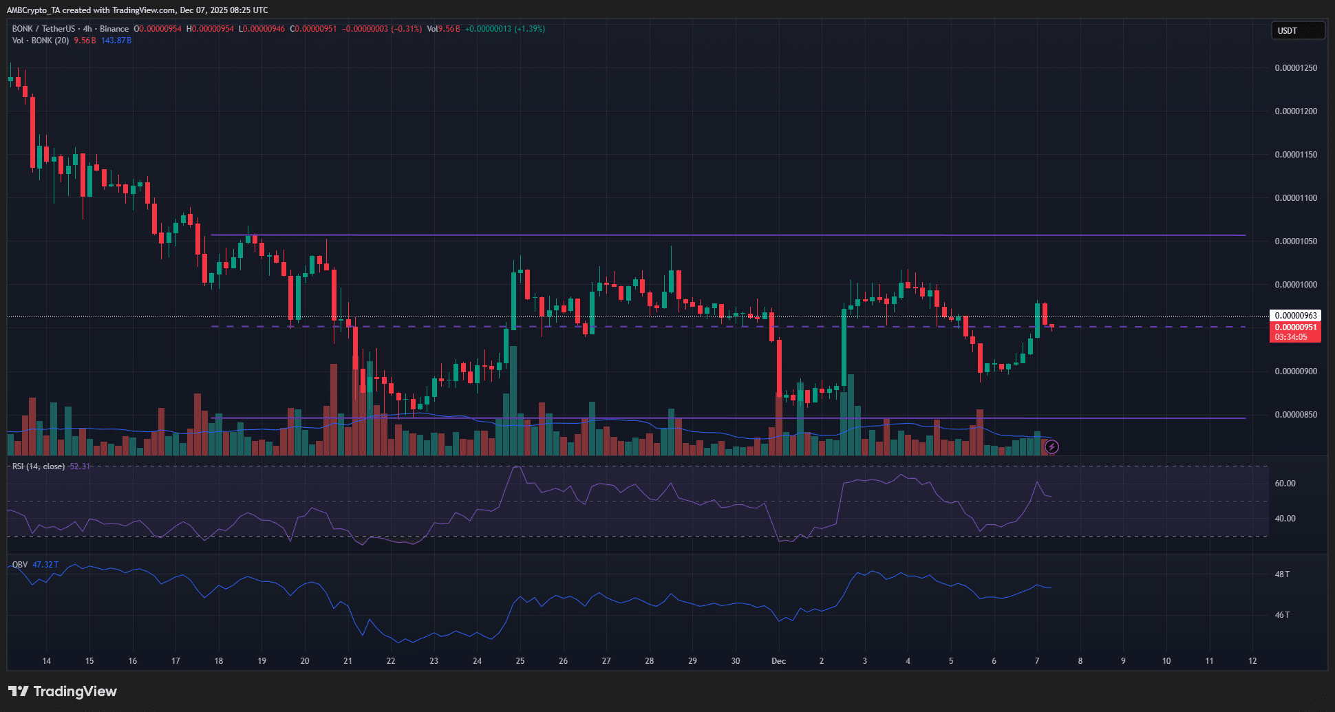 BONK 4-hour Chart