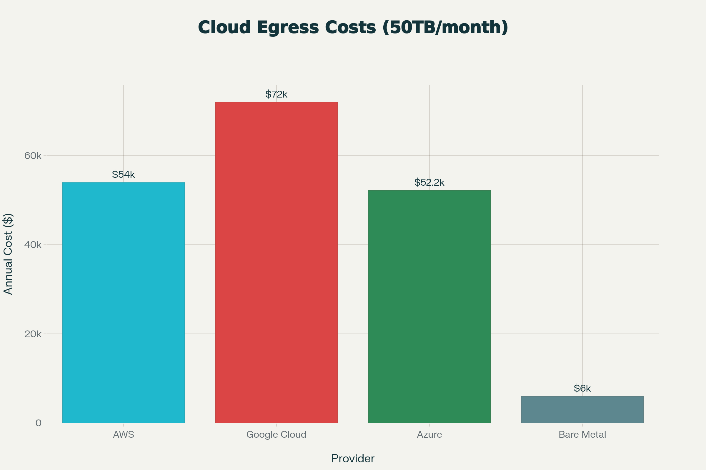 Annual Egress Costs: Cloud vs Bare Metal (50TB Monthly Transfer)