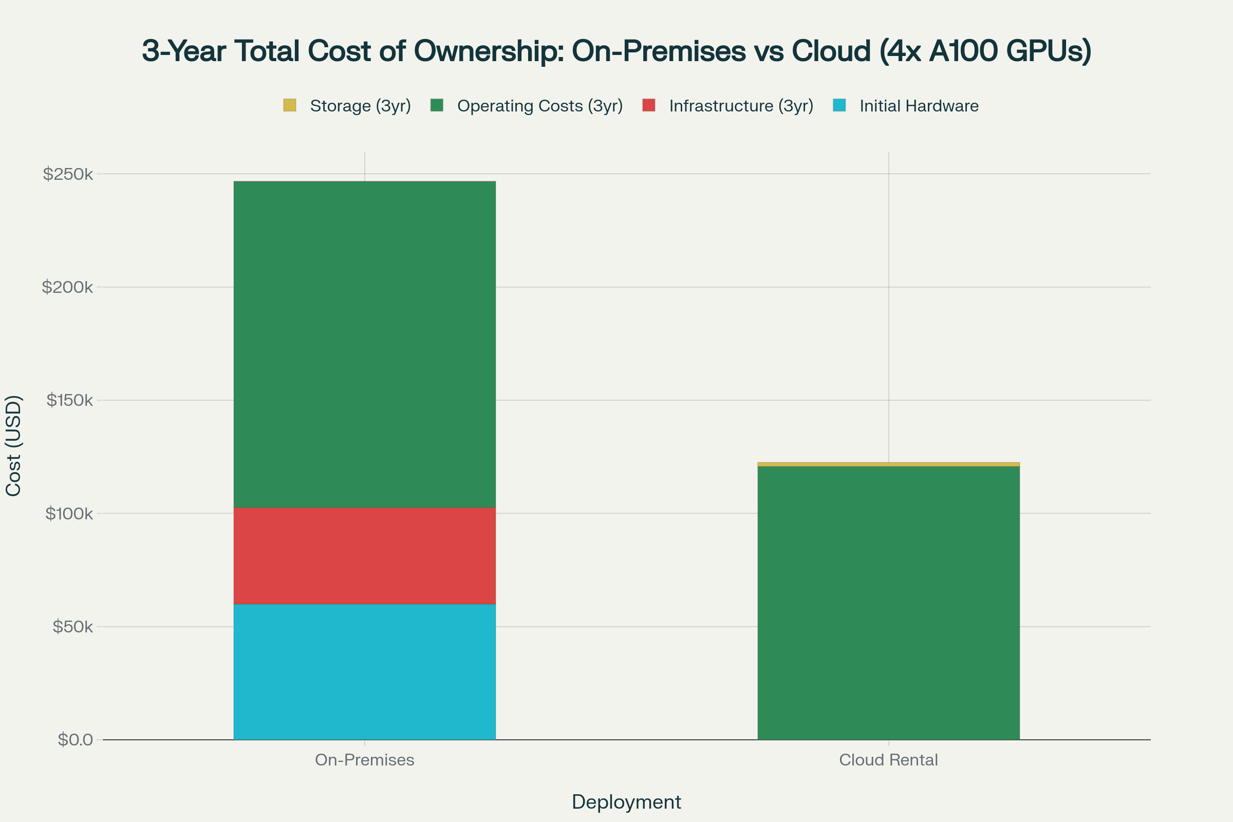 Cloud GPU rental delivers 50.3% cost savings over on-premises infrastructure in a 3-year total cost of ownership analysis