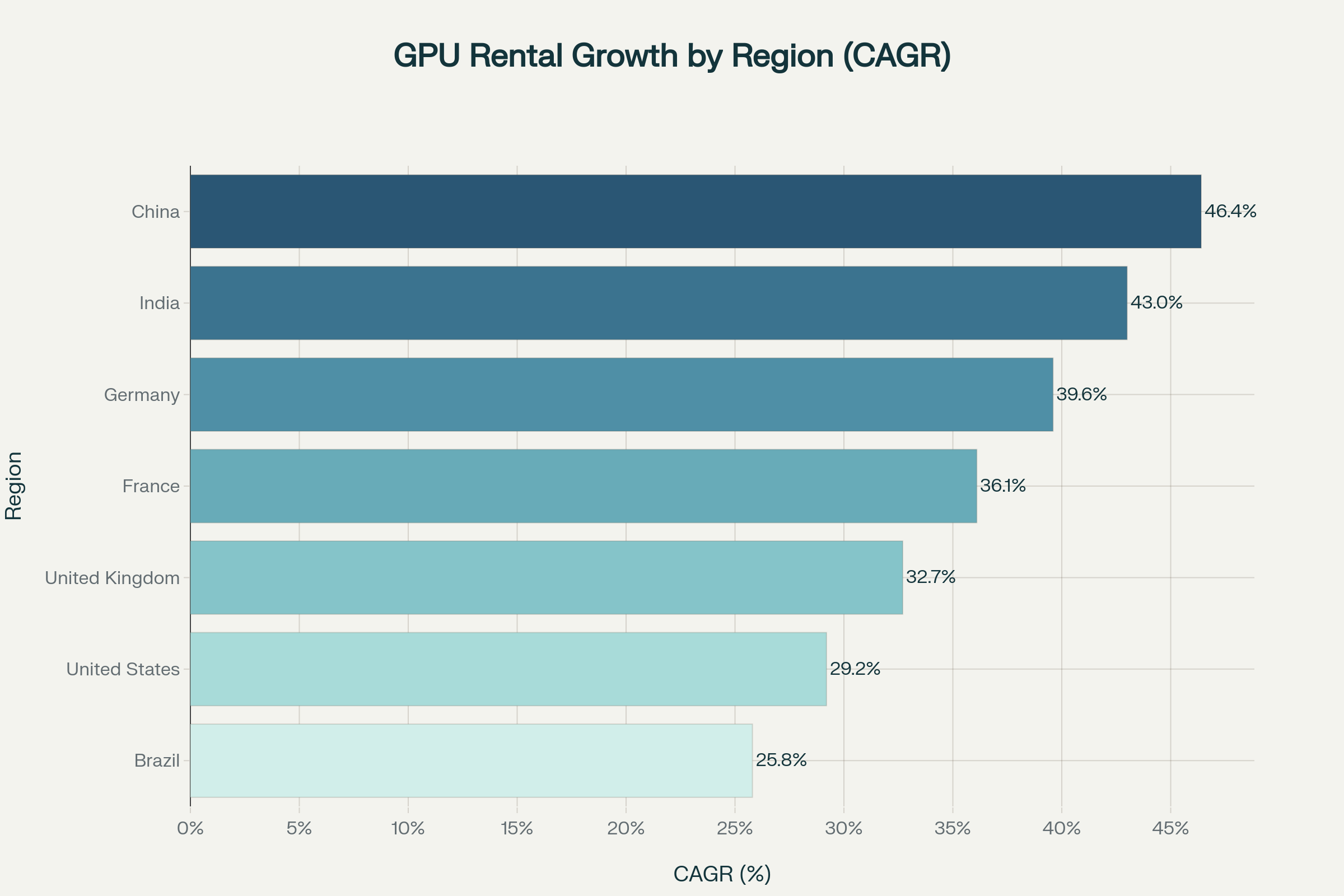 Asia-Pacific markets, led by China and India, are experiencing the fastest GPU rental market growth rates globally through 2035