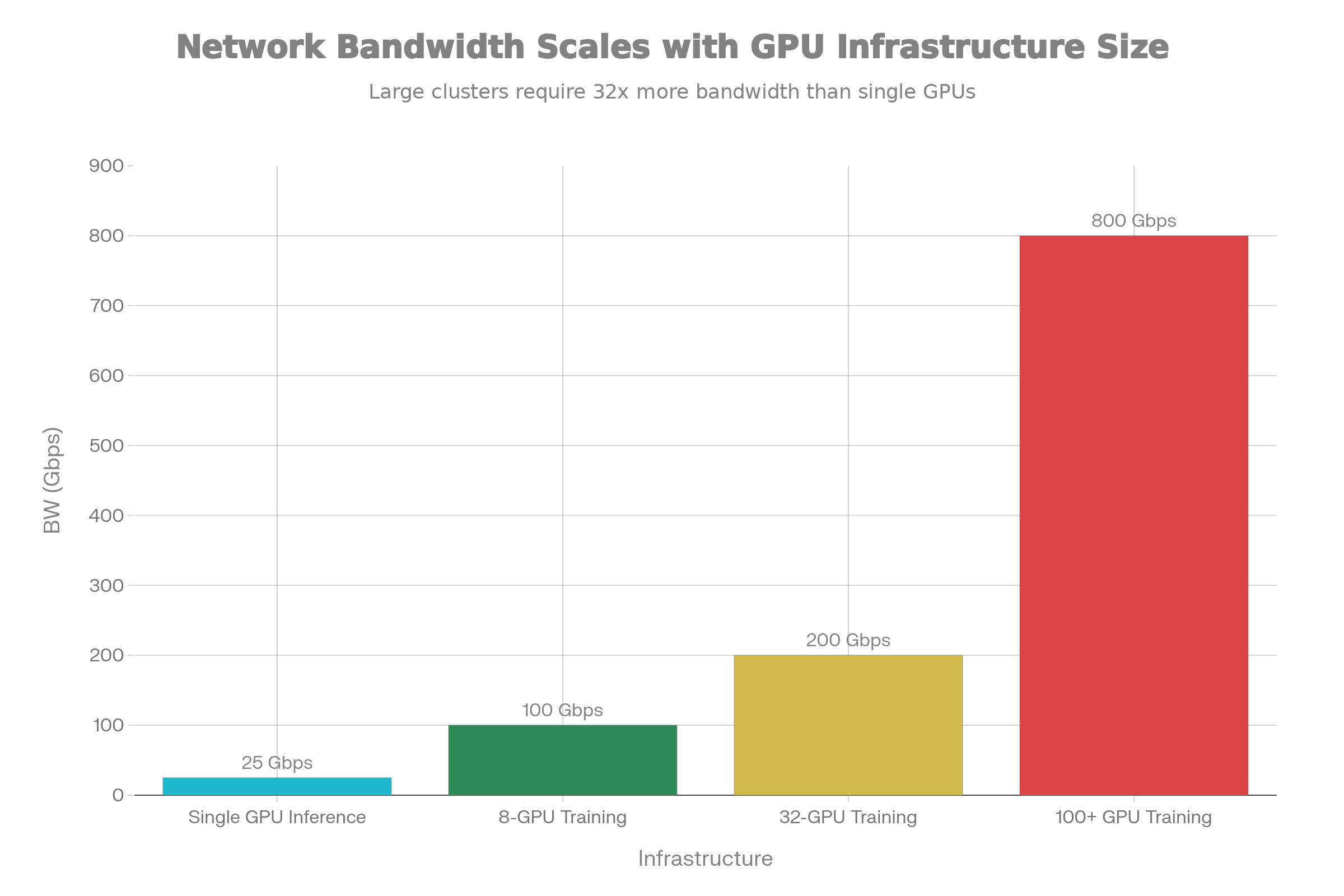 Network Bandwidth Requirements for AI Infrastructure at Scale