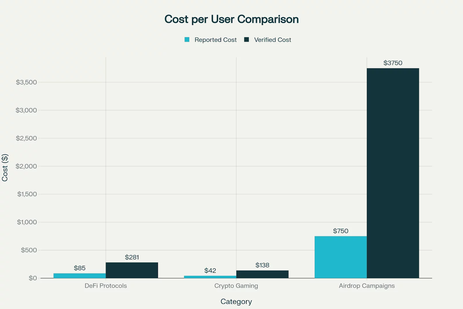 Chart shows: DeFi ($85 reported vs $281 verified, +230%), Gaming ($42 vs $138, +228%), Airdrops ($750 vs $3,750, +400%)