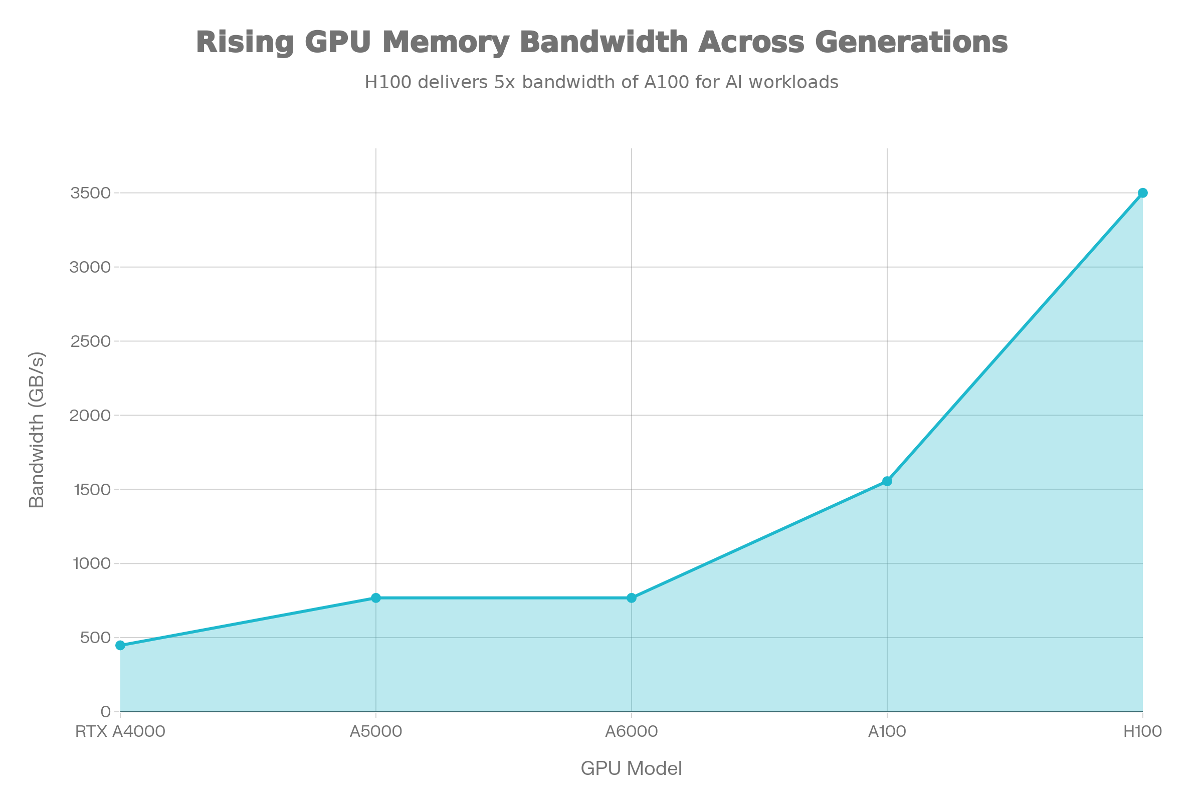 GPU Memory Bandwidth Evolution Across NVIDIA Generations