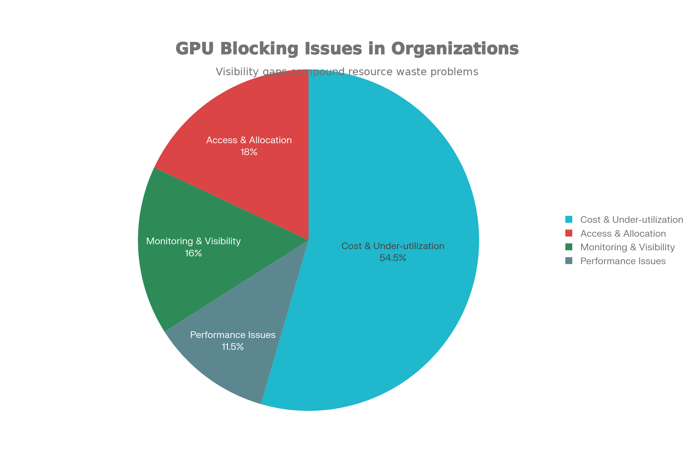 Top GPU Resource Issues Blocking Organizations (2025)