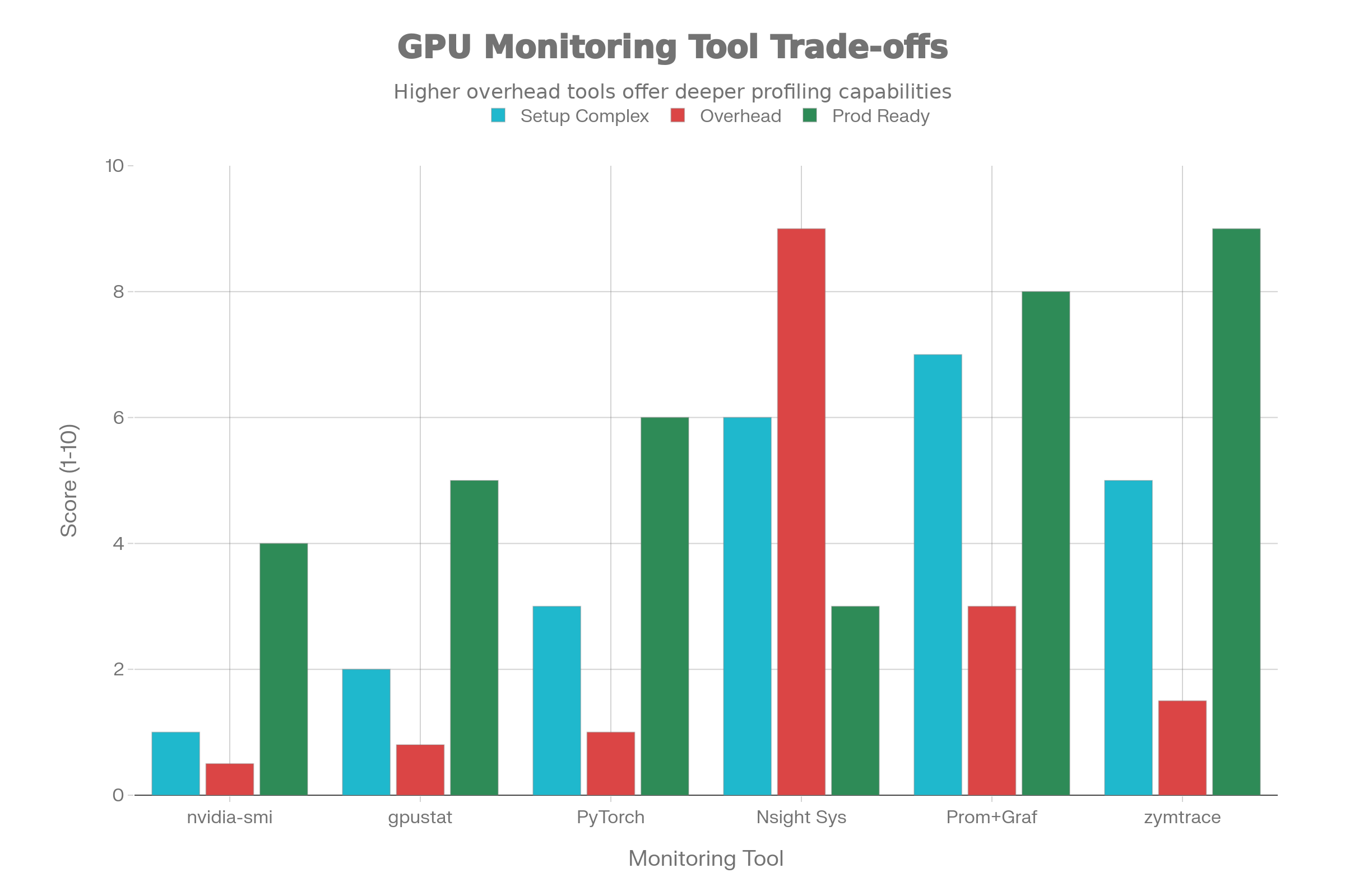 GPU Monitoring Tools: Trade-offs Between Complexity, Overhead, and Production Readiness
