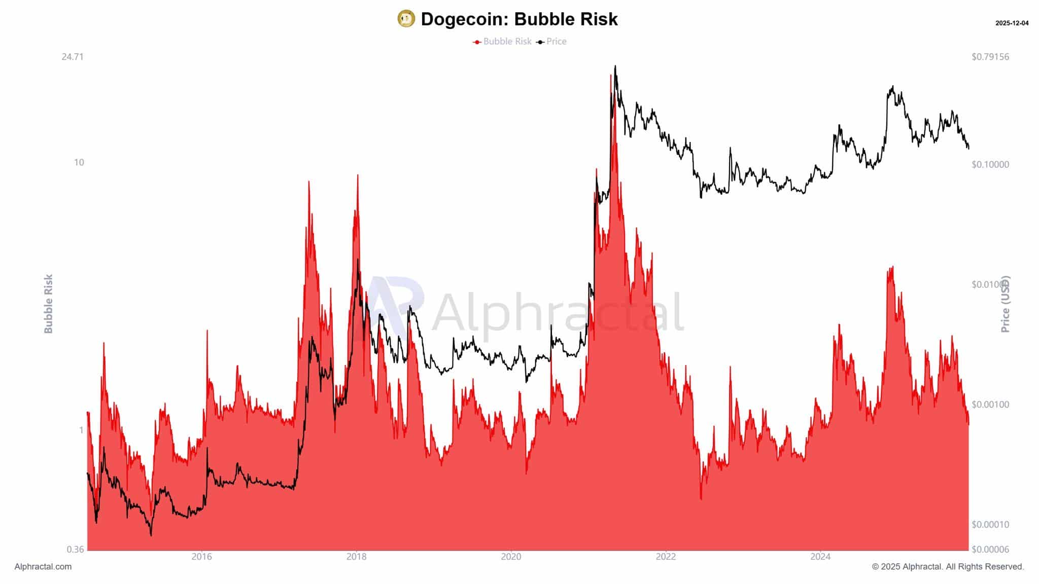 Dogecoin bubble risk