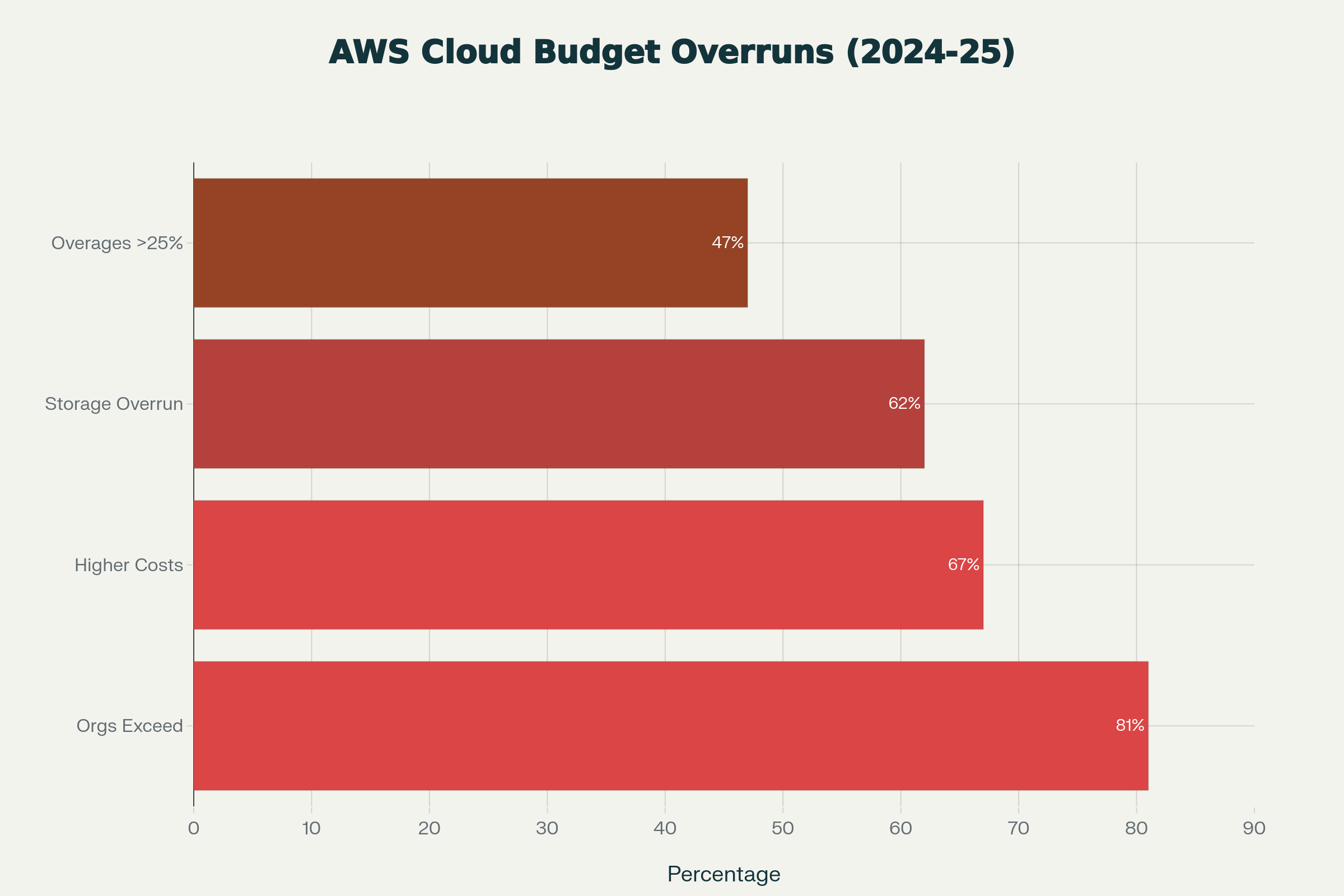 AWS and Cloud Budget Overrun Statistics (2024-2025)