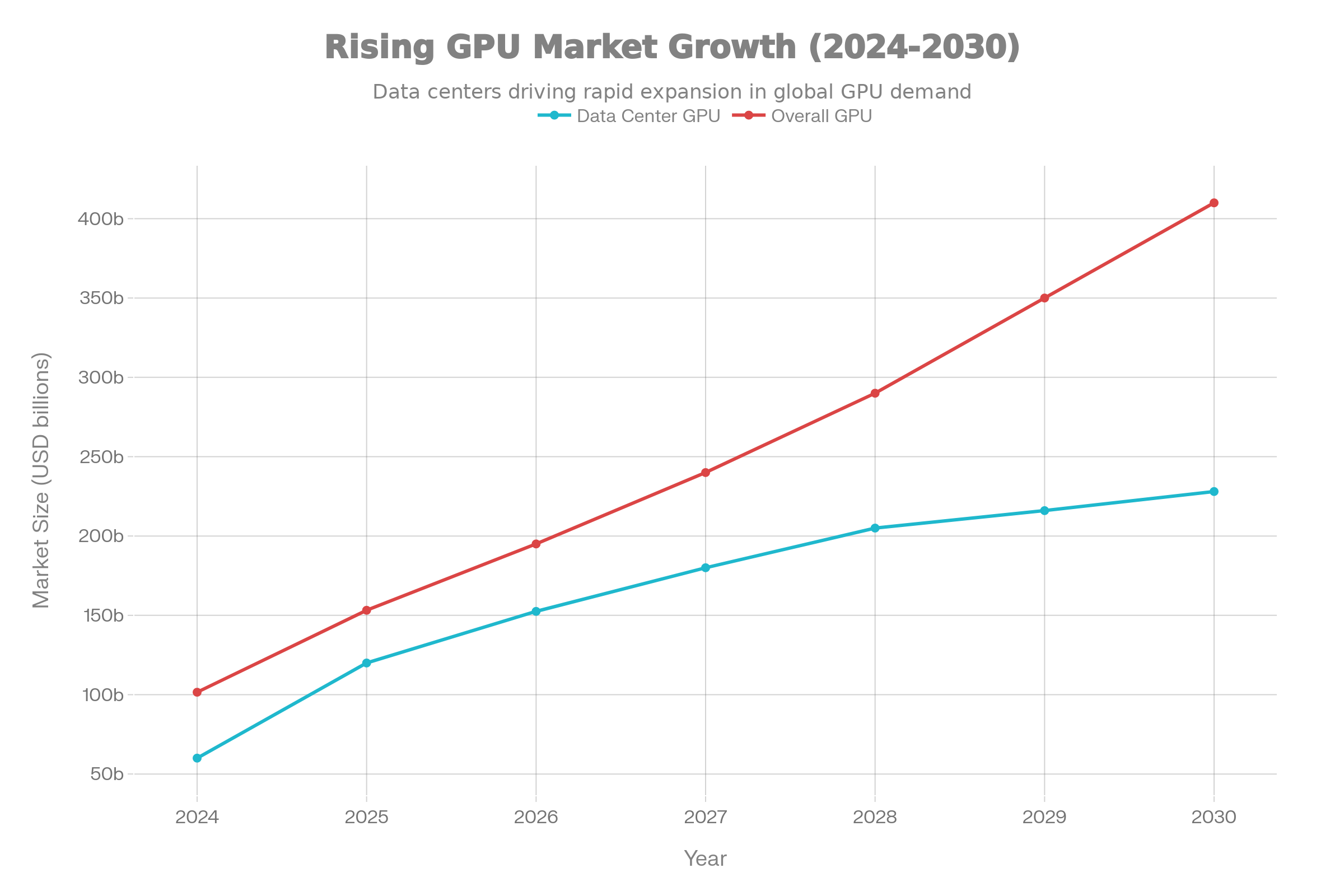 Global GPU Market Growth Projection (2024-2030)