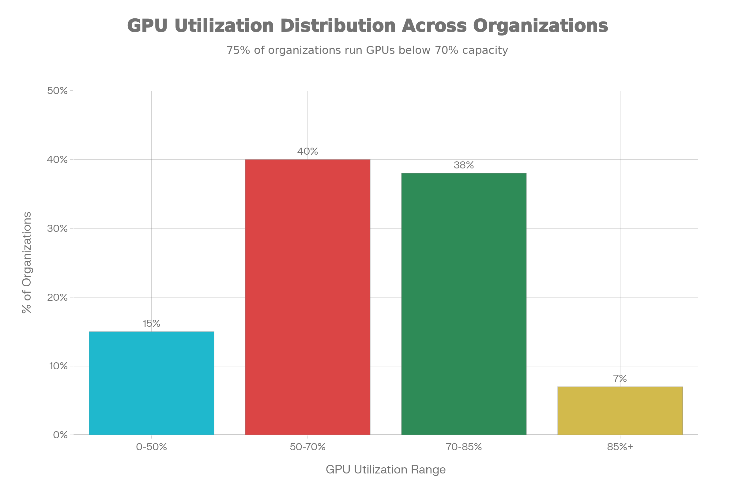 GPU Utilization Distribution Across Organizations (2024)
