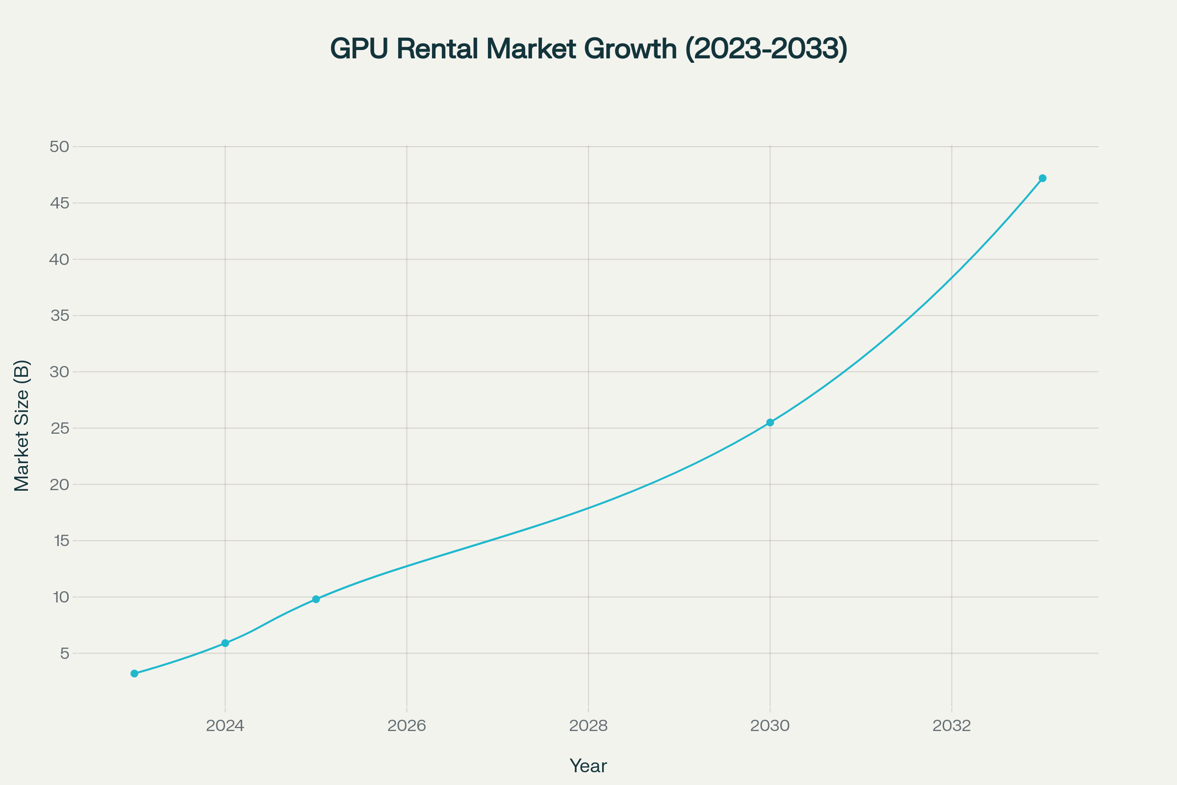 The global GPU rental market is experiencing explosive growth, projected to reach $47.2 billion by 2033 from just $3.2 billion in 2023