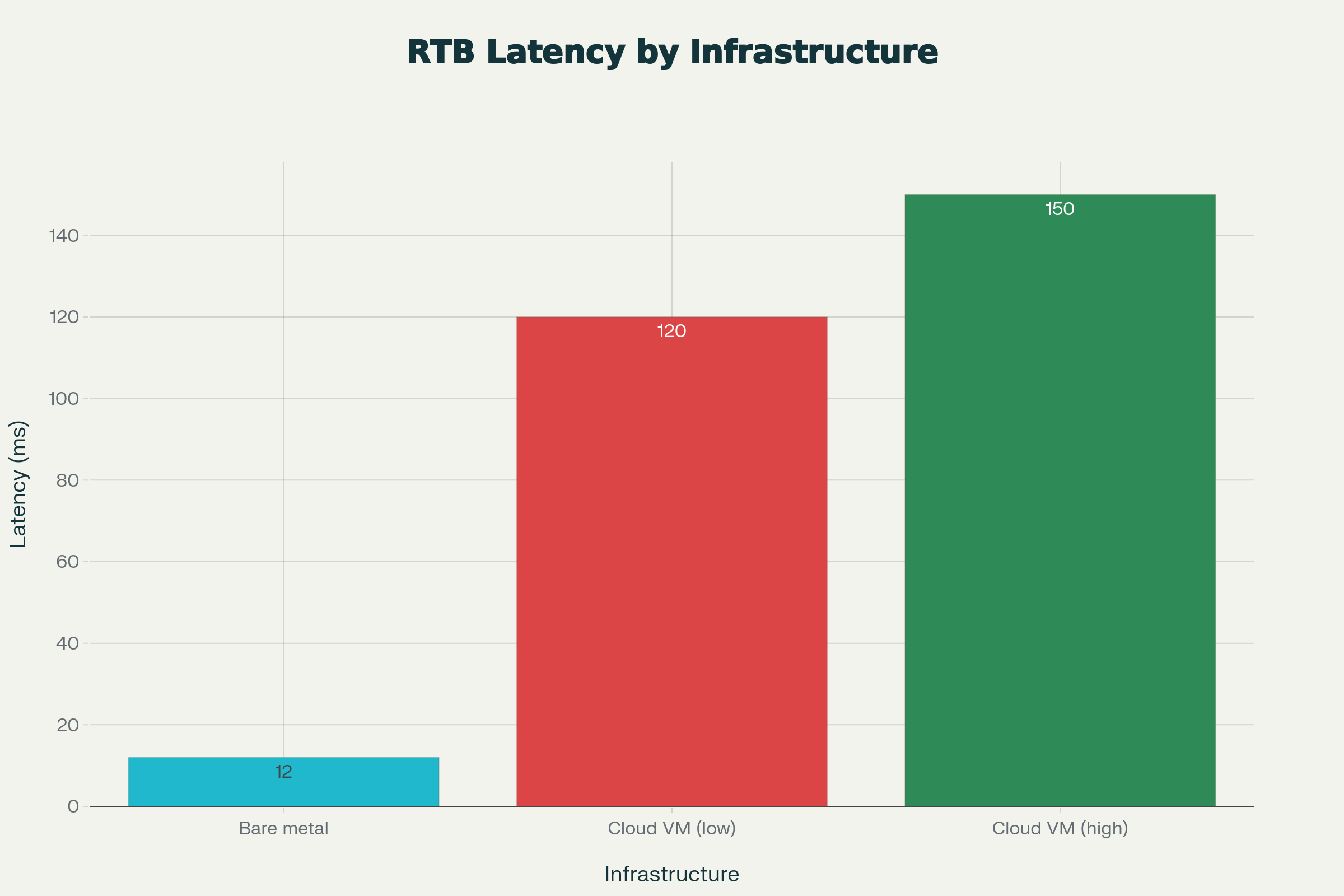 Latency comparison: bare metal vs cloud VMs for RTB workloads