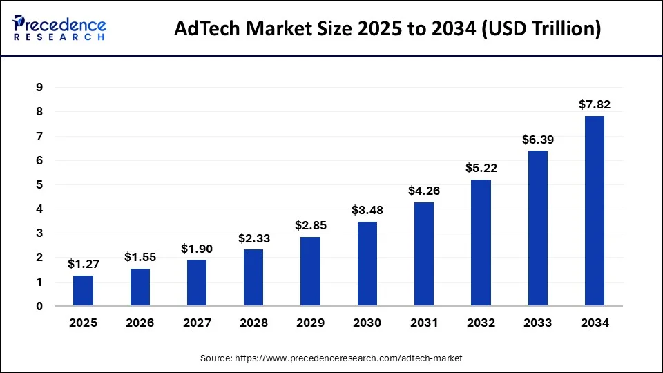 AdTech Market Size 2025 to 2034