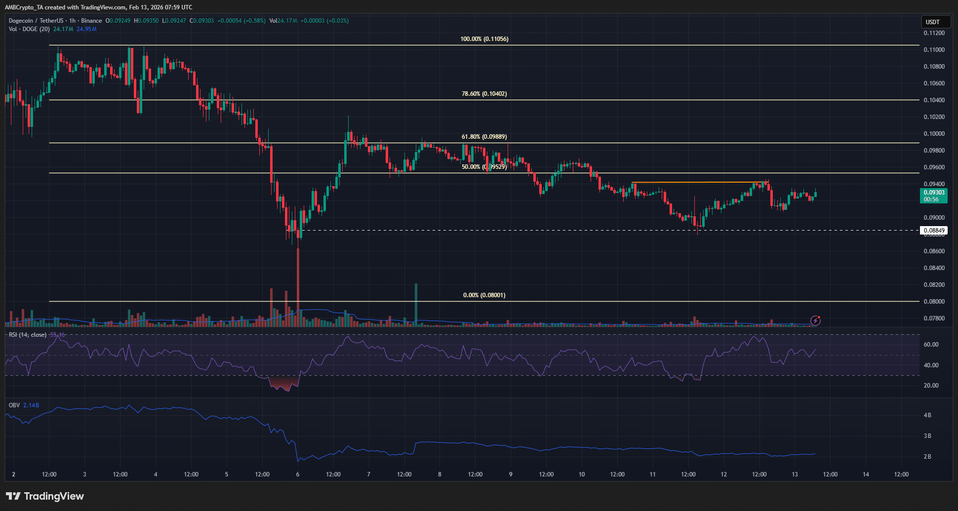Dogecoin 1-hour Chart