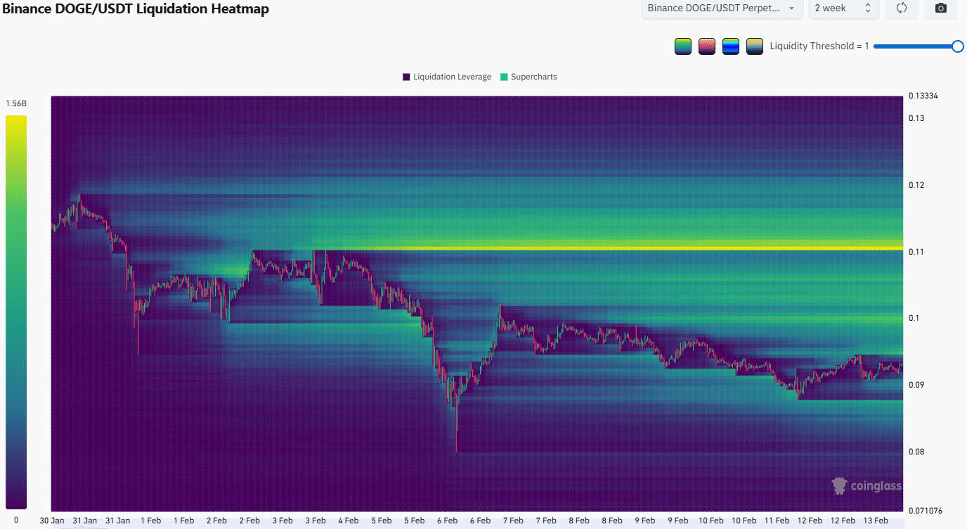 Dogecoin Liquidation Heatmap