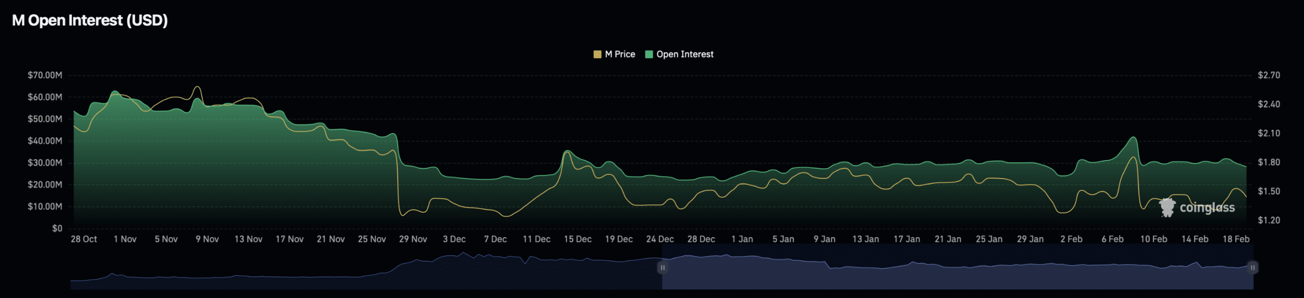 M open interest