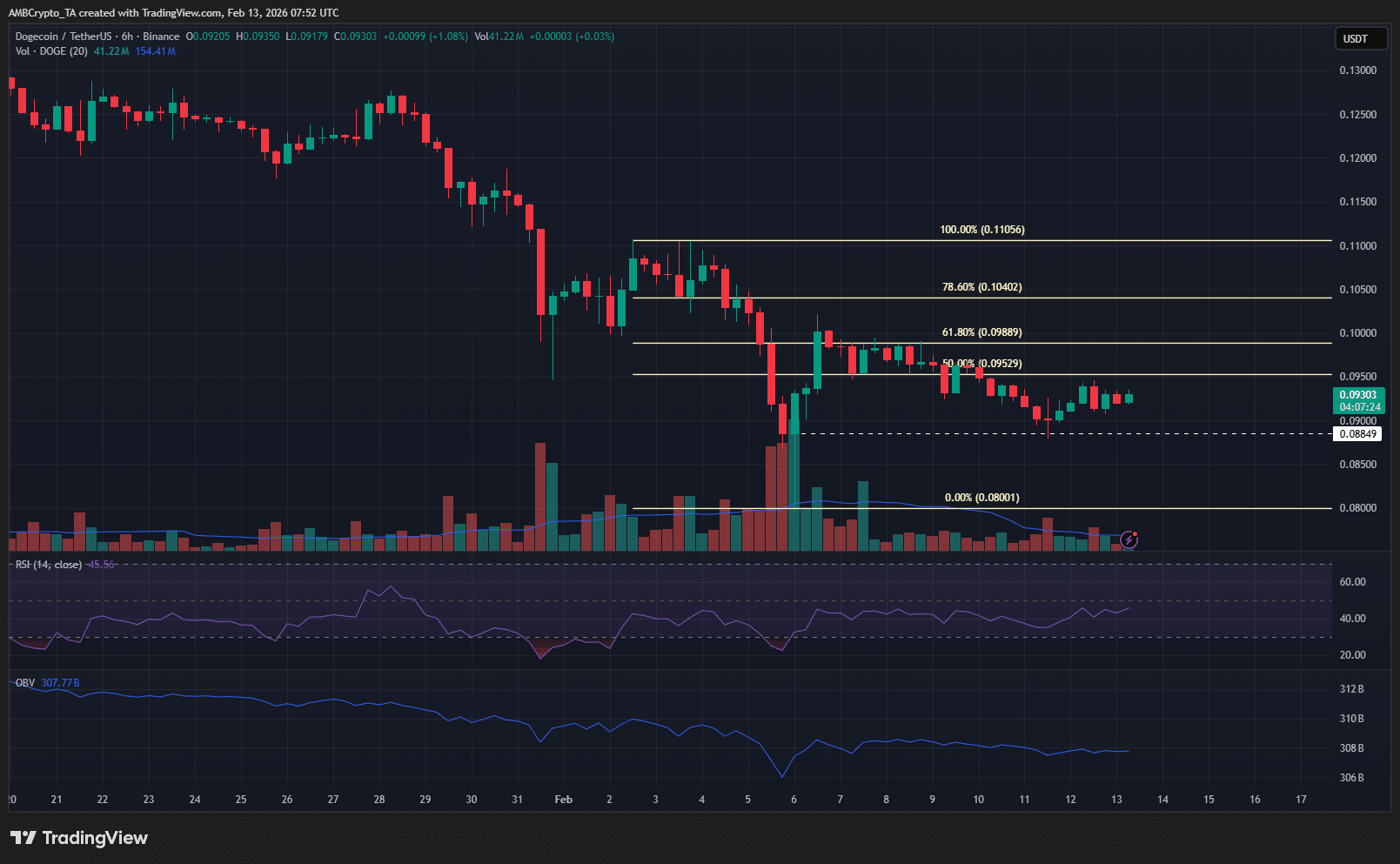 Dogecoin 6-hour Chart