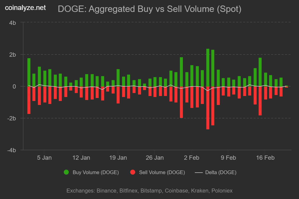 Dogecoin buy sell volume