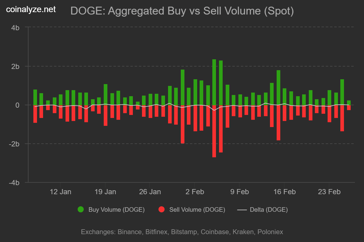 Dogecoin buy sell volume
