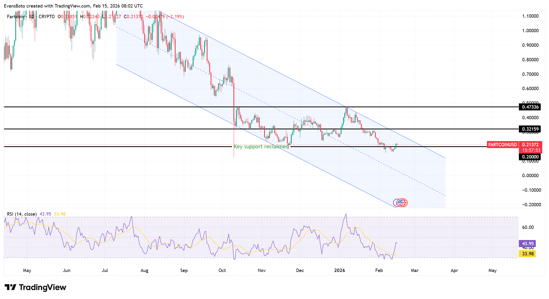 Fartcoin price action