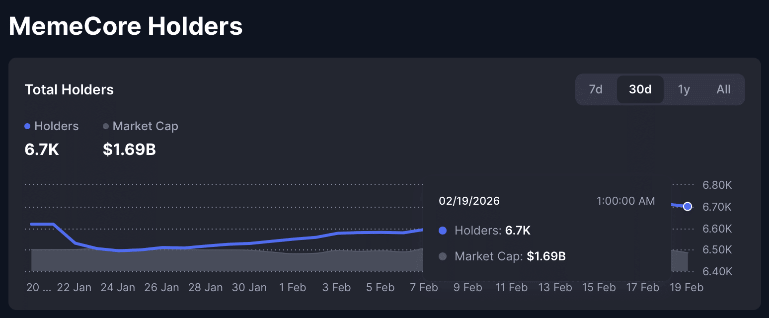 M community holders chart